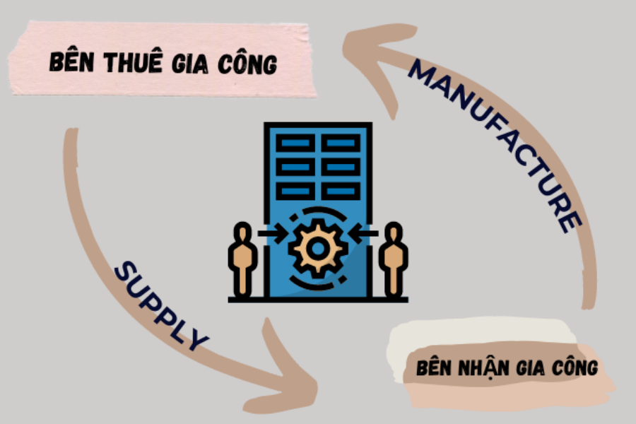 Gia công thuê giúp tối ưu chi phí vận hành, tăng khả năng mở rộng